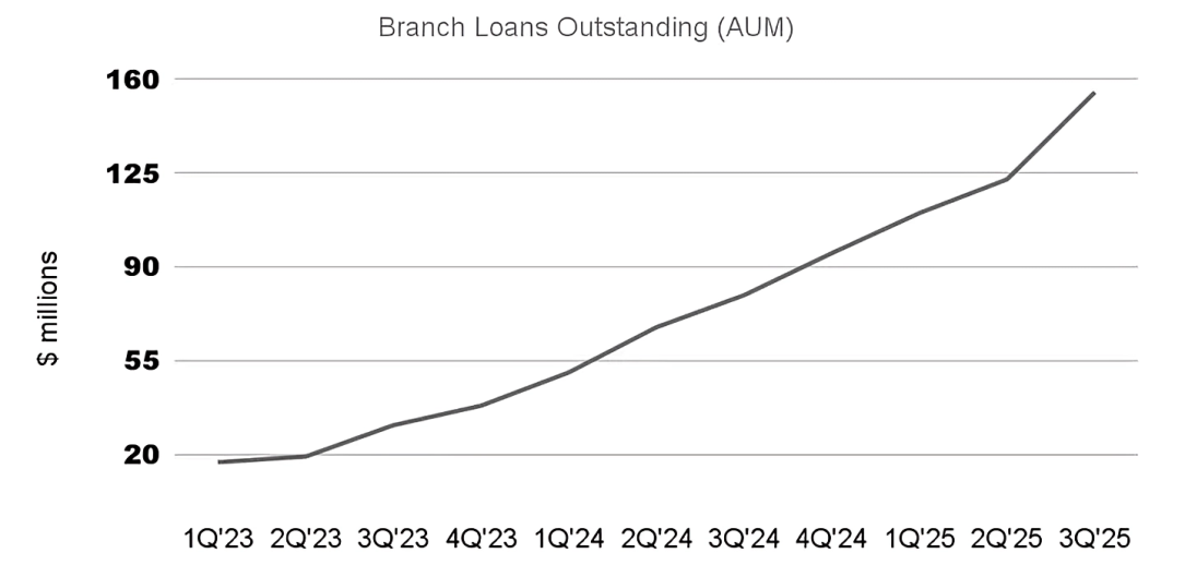 Branch Loans Outstanding (AUM) Chart