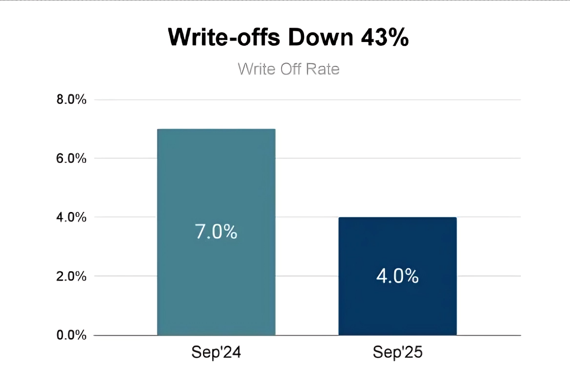 Write Off Rate Chart