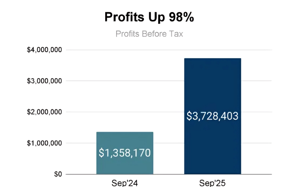 Profits Before Tax Chart