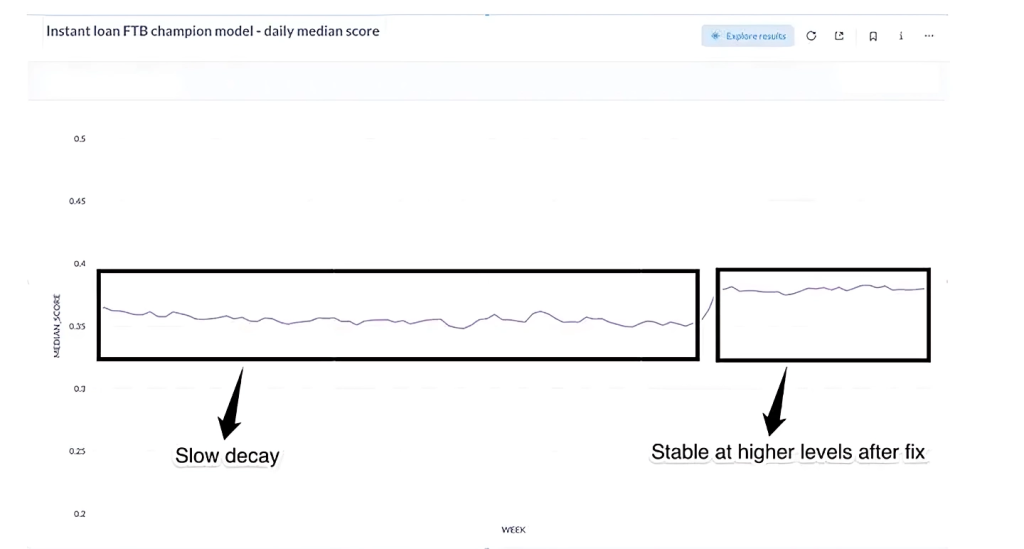 Instant loan FTB champion model - daily median score Chart