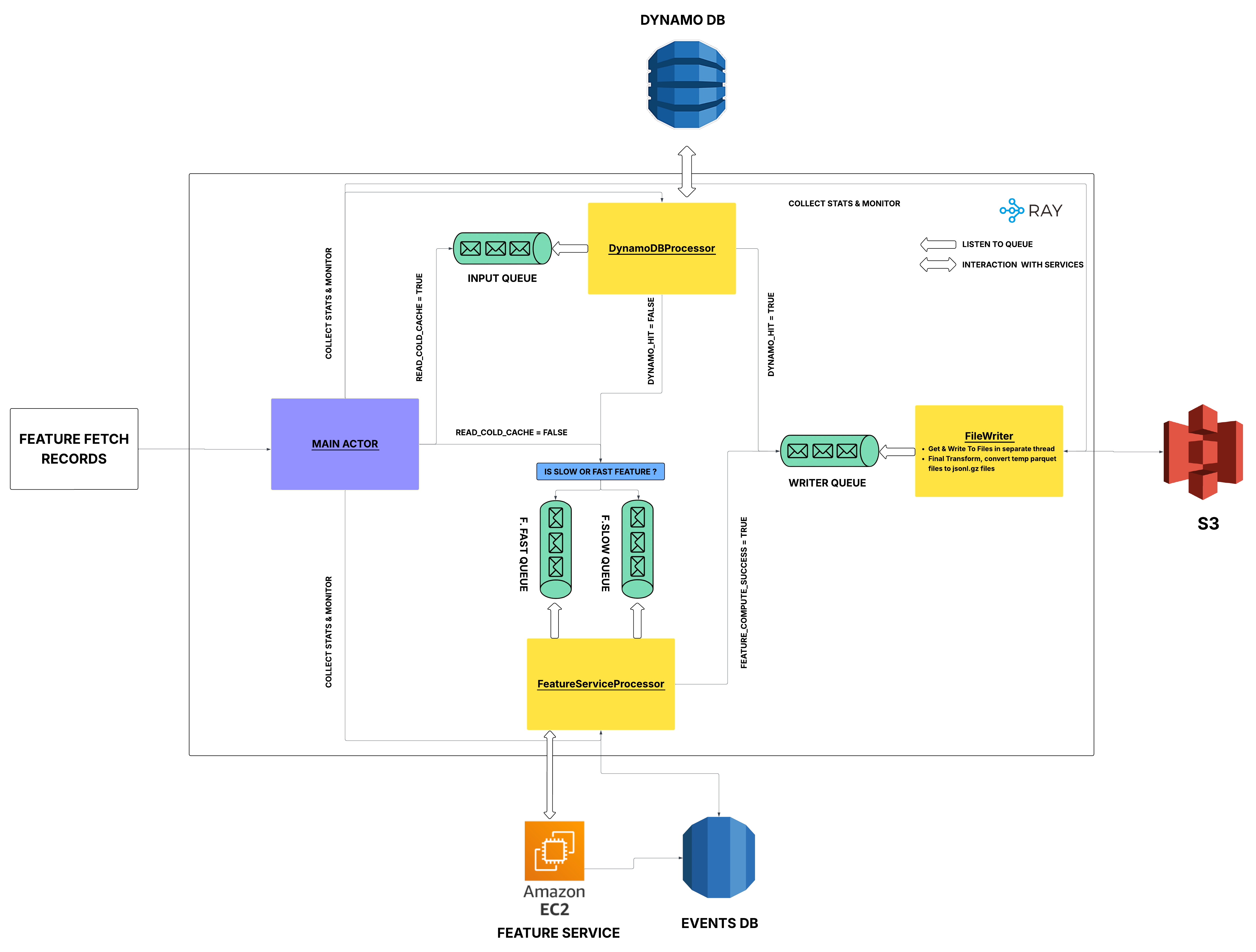 Feature Fetcher Architecture