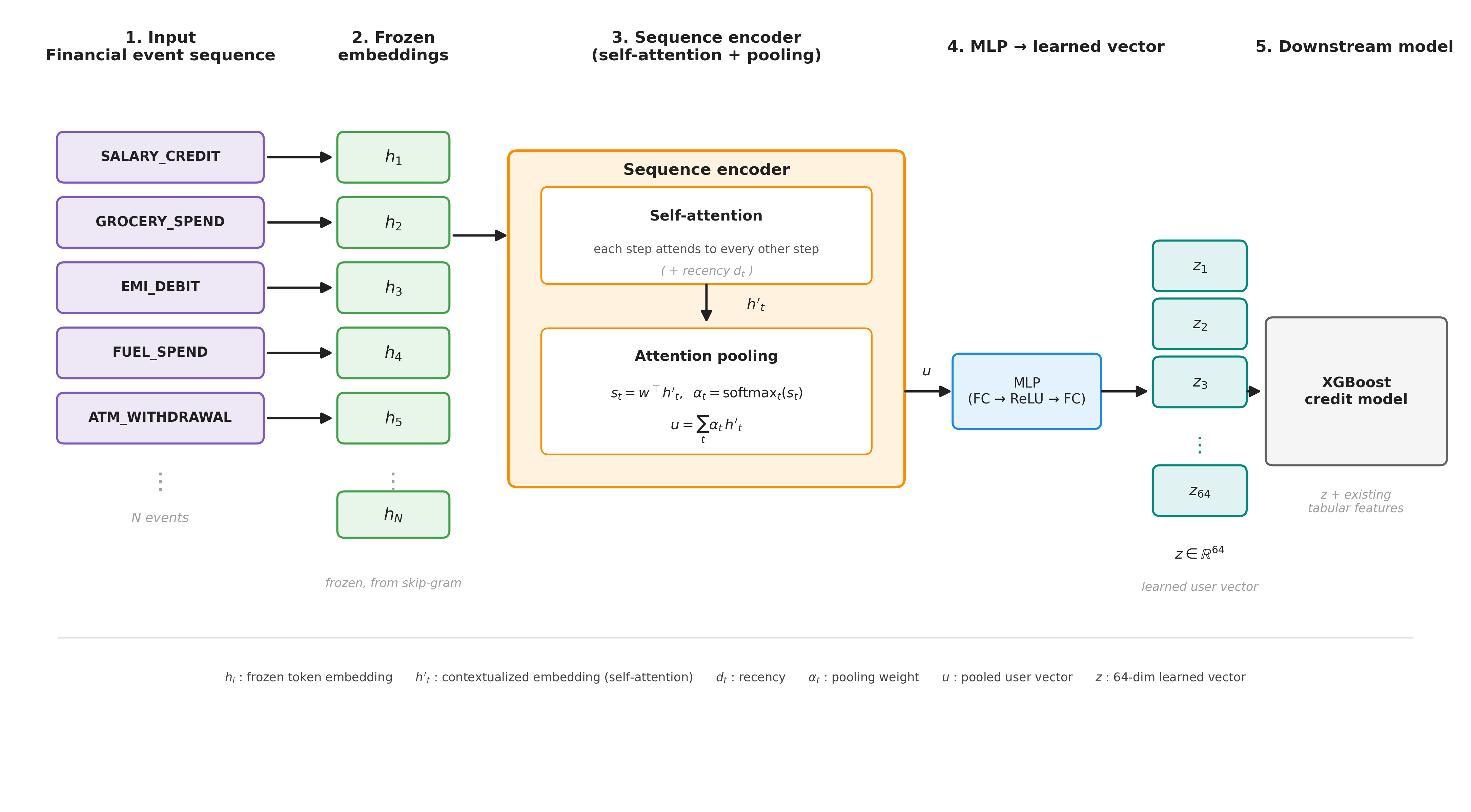 High-level architecture: a neural encoder turns an event sequence into a fixed-size representation that XGBoost consumes alongside tabular features