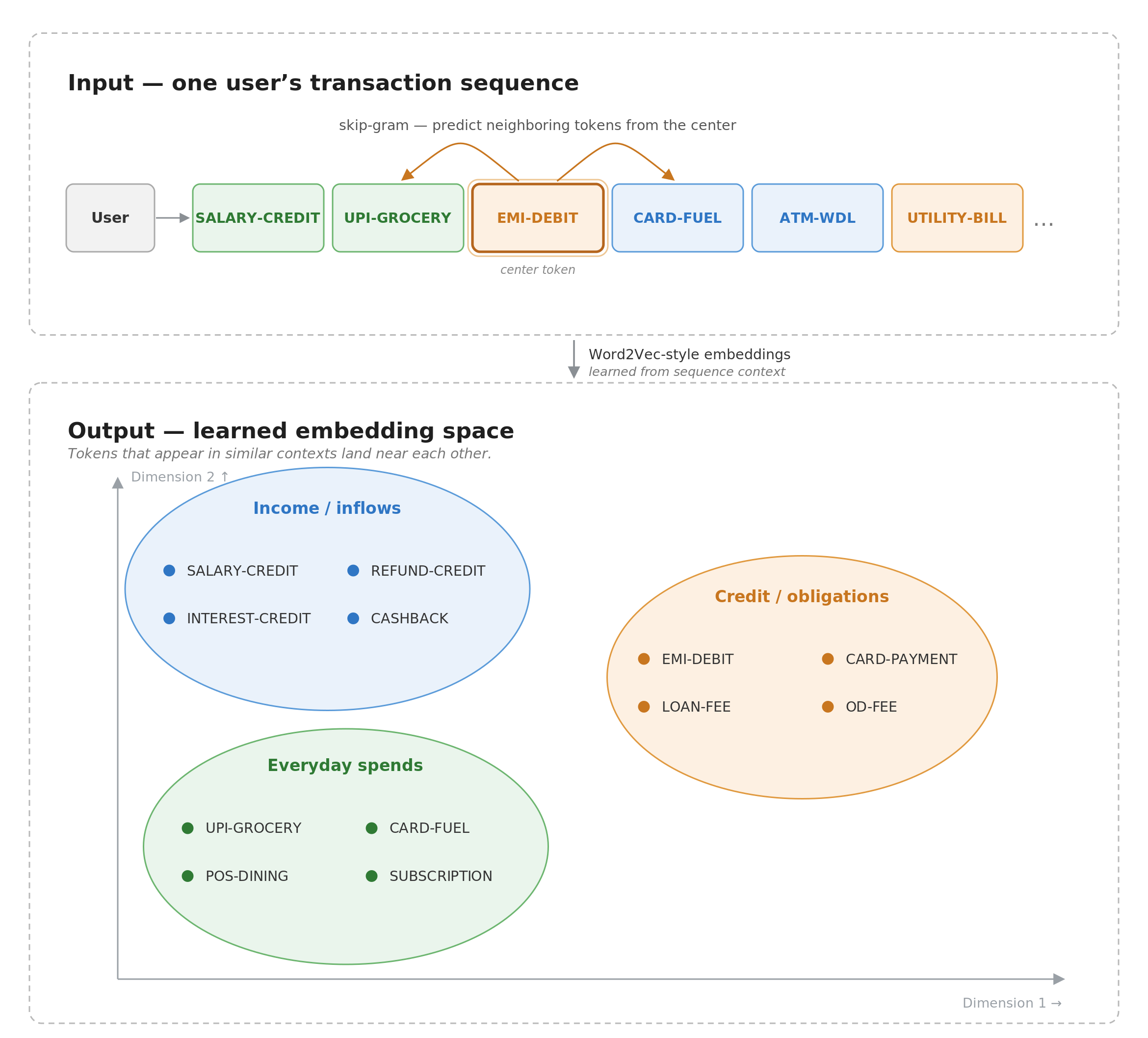 Skip-gram objective: predicting nearby event tokens from a center token