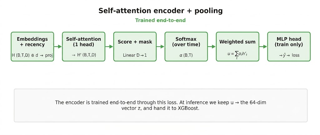 Sequence encoder: self-attention contextualizes each timestep, then attention pooling produces one user vector