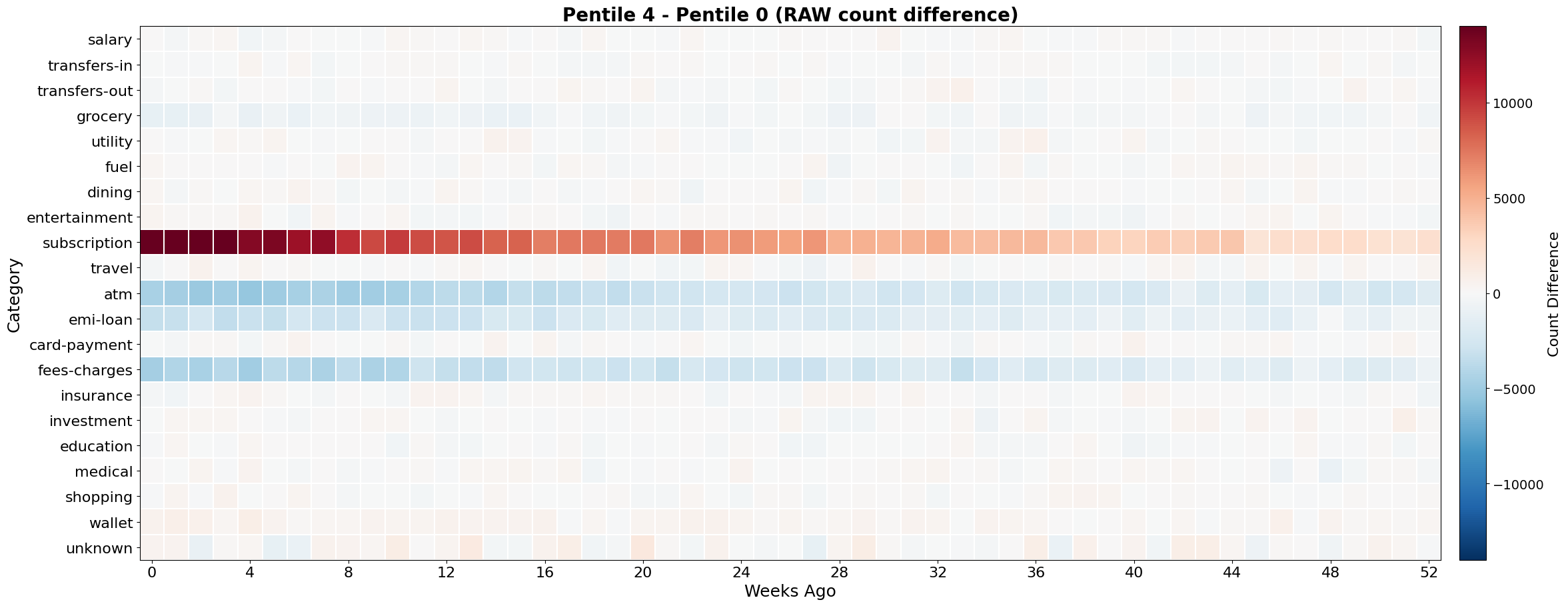 N-tile delta between high and low pentiles across event categories and recency weeks