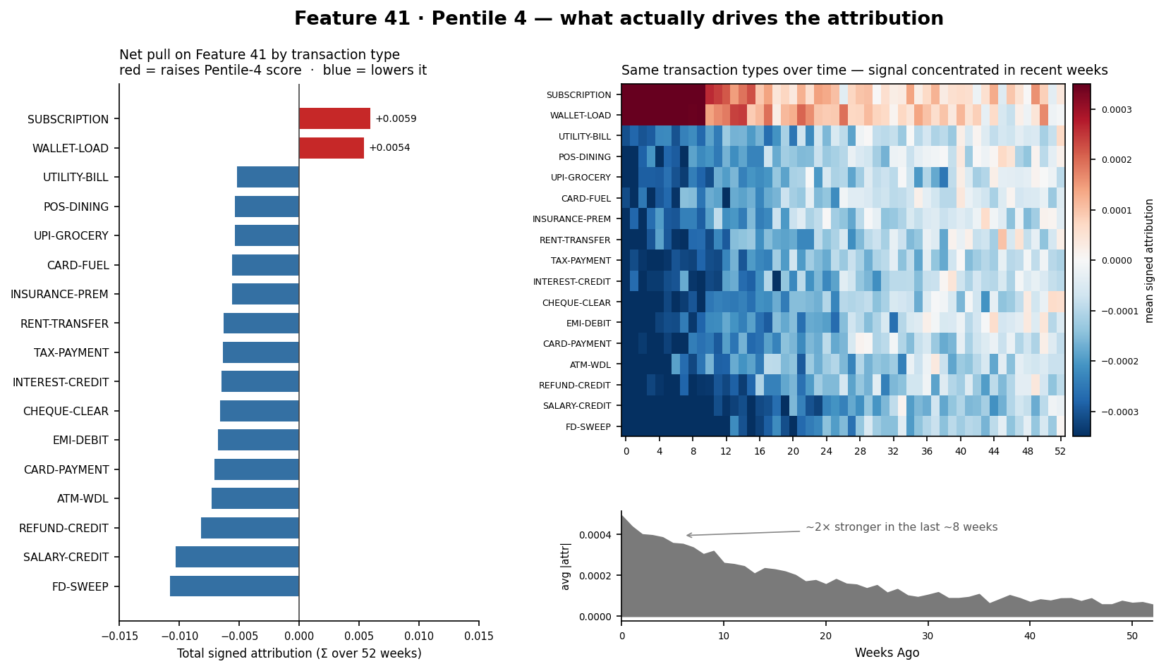 Feature 41 attribution by event category, compared against raw counts