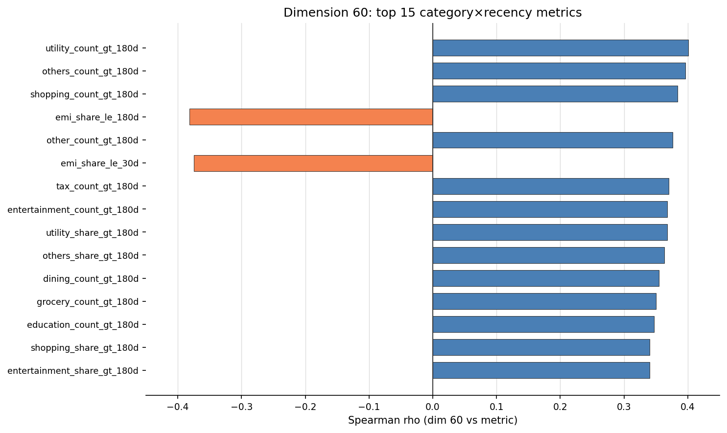 Dimension 60 correlation with category and recency metrics