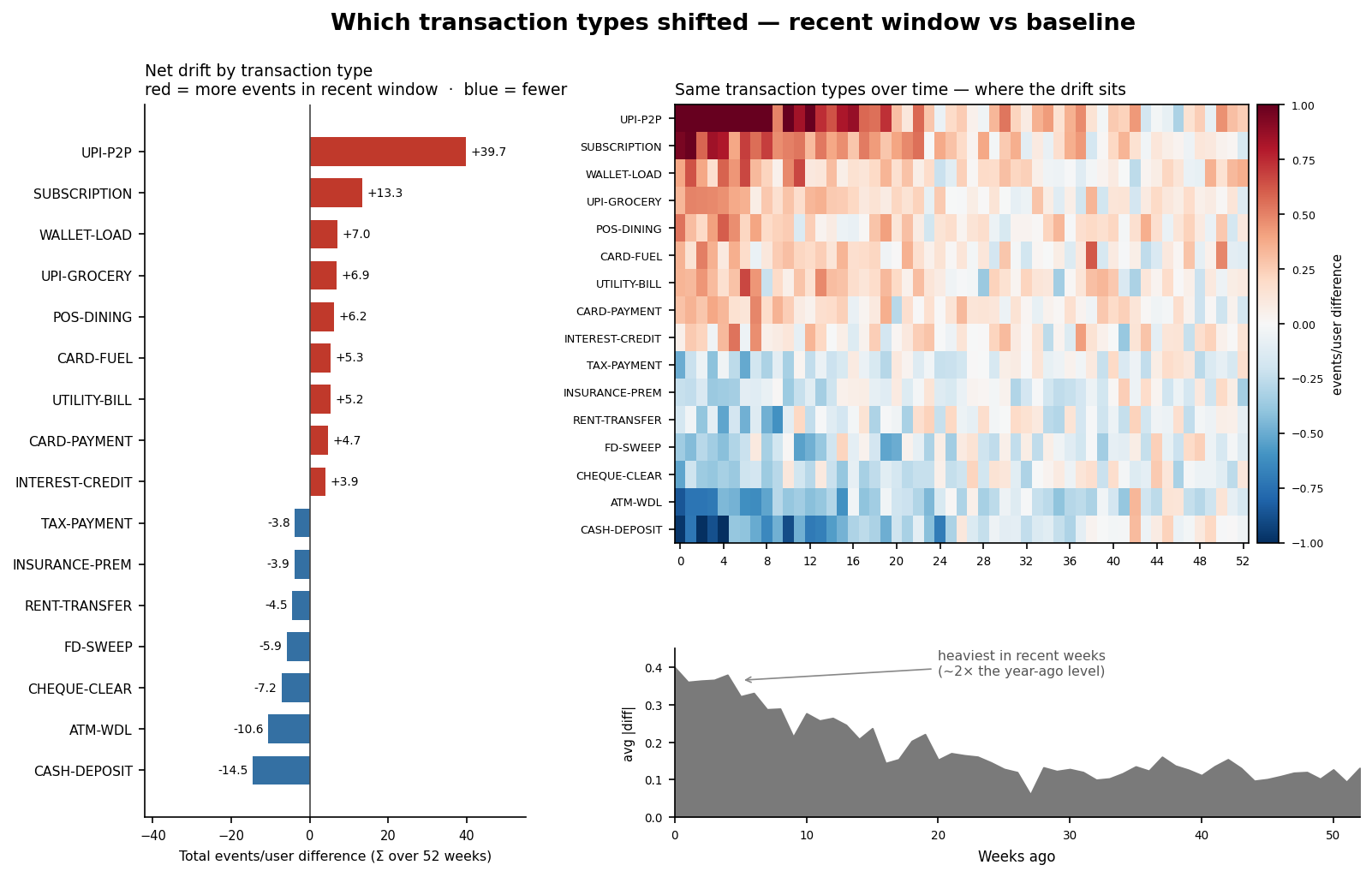 Drift monitoring: which event categories shifted between the recent window and the baseline