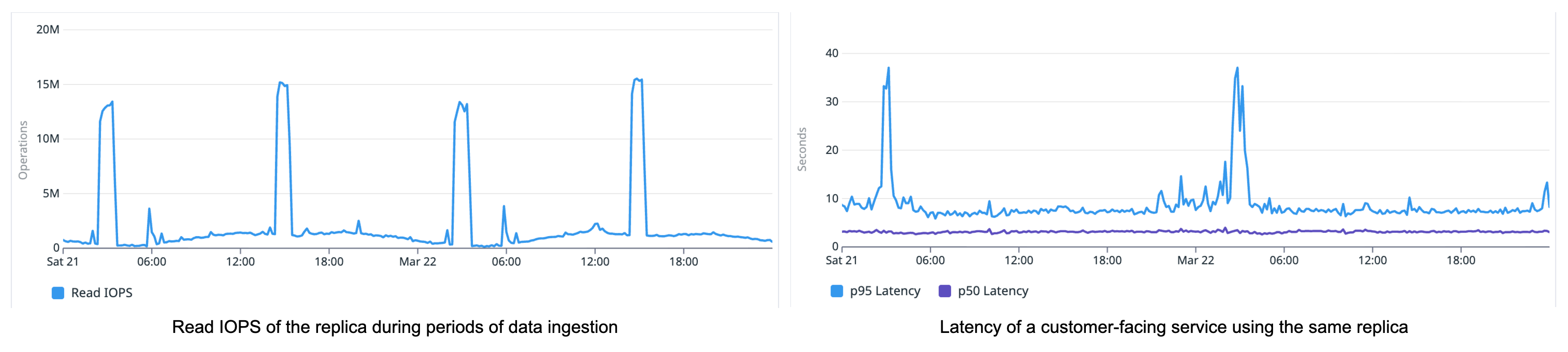 Database Strain Monitors